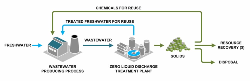Zero liquid Discharge Diagram